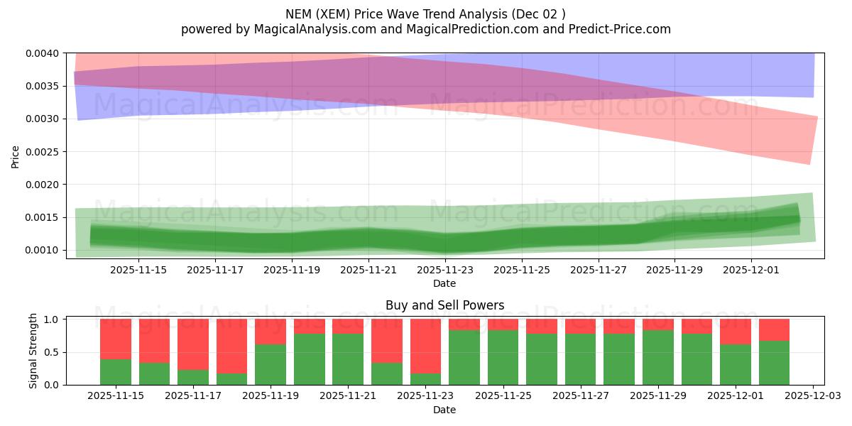  НЭМ (XEM) Support and Resistance area (01 Dec) 