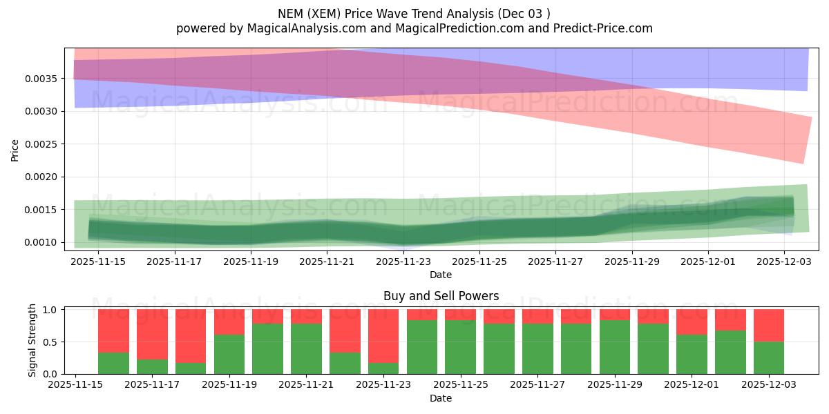  NEM (XEM) Support and Resistance area (02 Dec) 