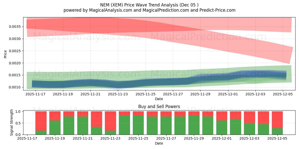  NEM (XEM) Support and Resistance area (04 Dec) 