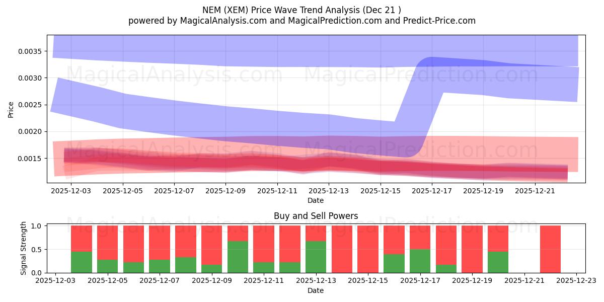  एनईएम (XEM) Support and Resistance area (20 Dec) 