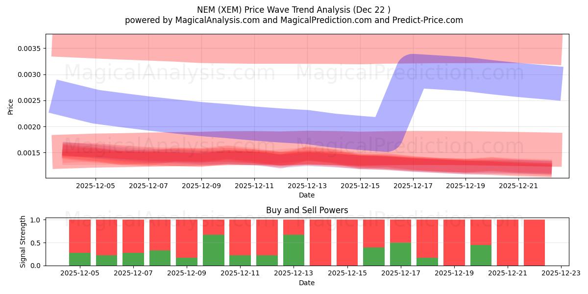  NEM (XEM) Support and Resistance area (21 Dec) 