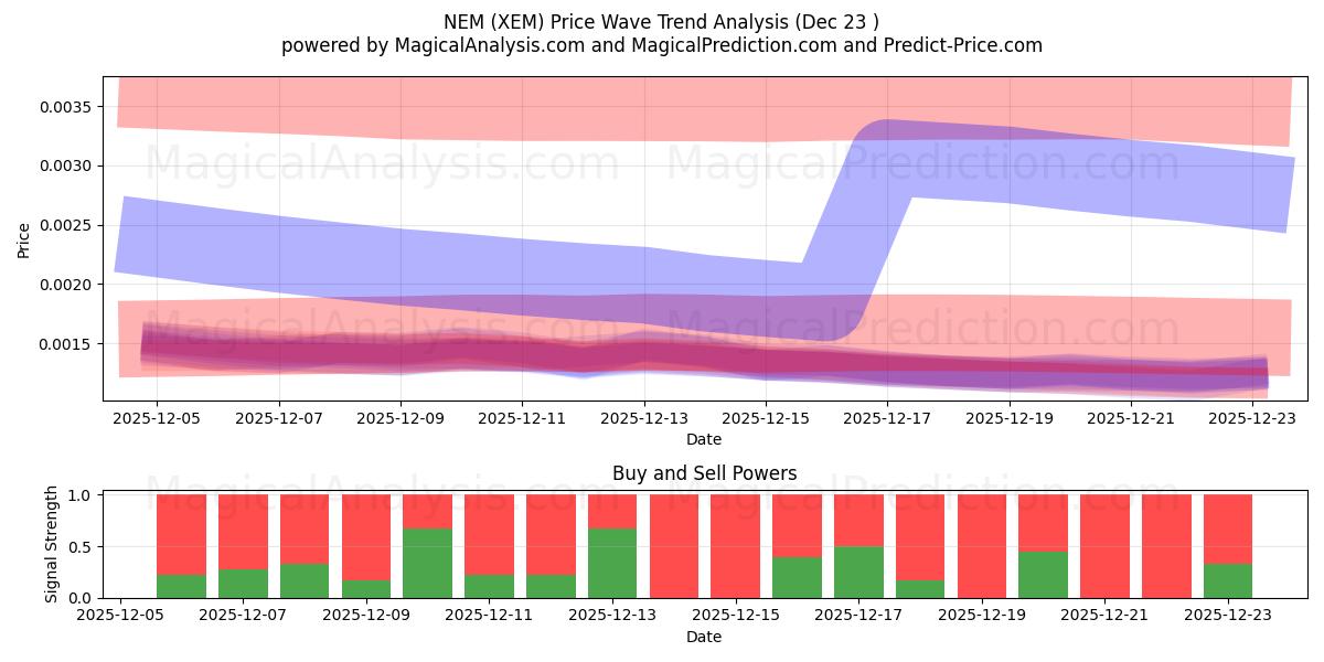  NEM (XEM) Support and Resistance area (22 Dec) 