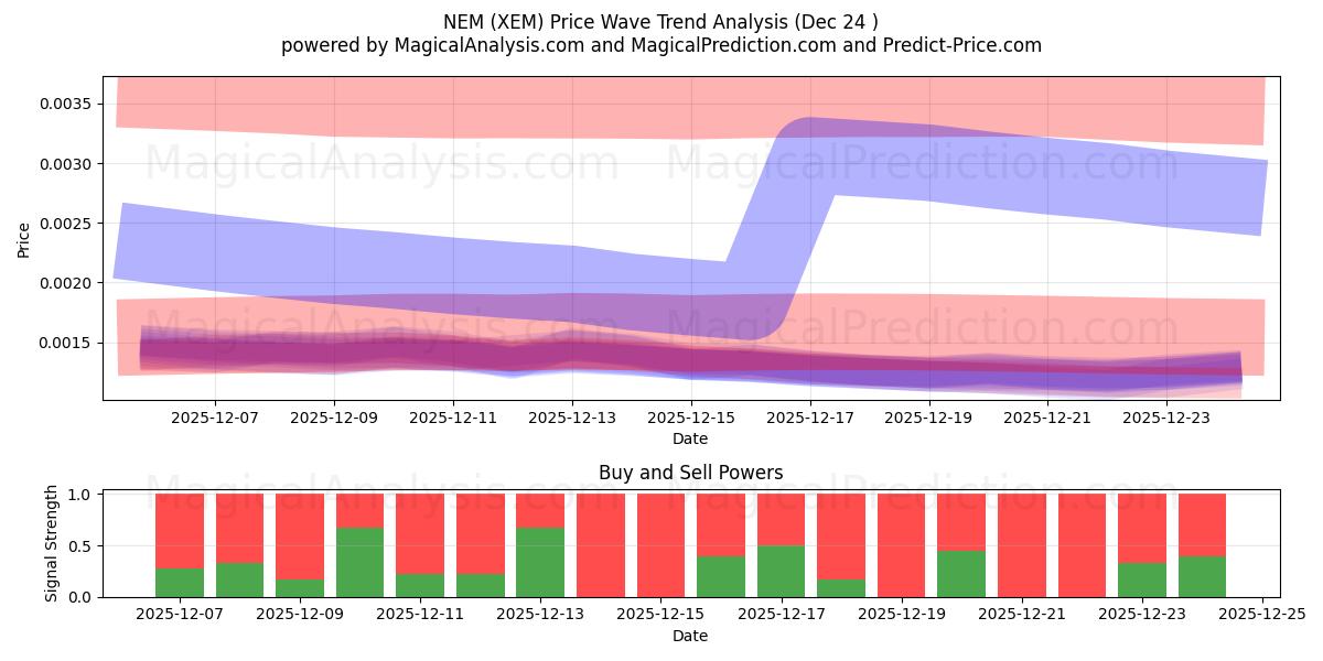  NEM (XEM) Support and Resistance area (23 Dec) 