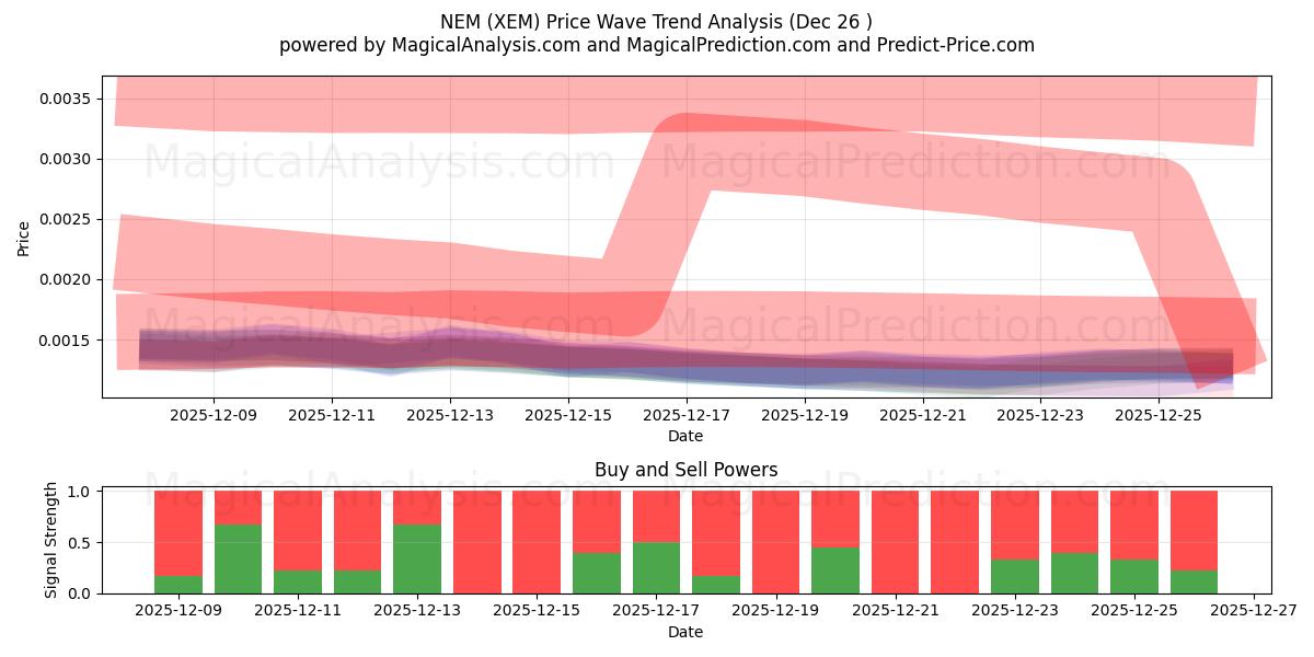  NEM (XEM) Support and Resistance area (25 Dec) 