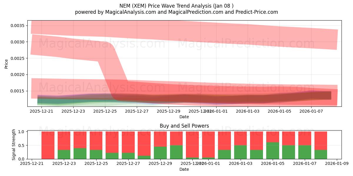  ネム (XEM) Support and Resistance area (07 Jan) 