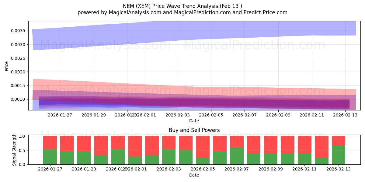  NEM (XEM) Support and Resistance area (12 Feb) 