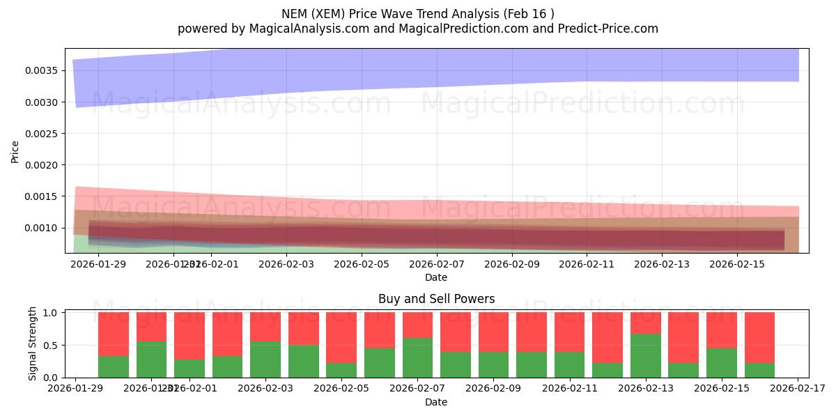  新经济法 (XEM) Support and Resistance area (15 Feb) 