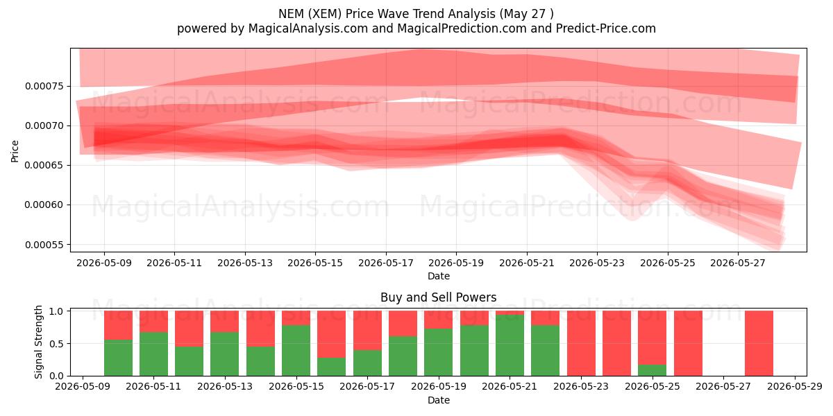  НЭМ (XEM) Support and Resistance area (26 Feb) 