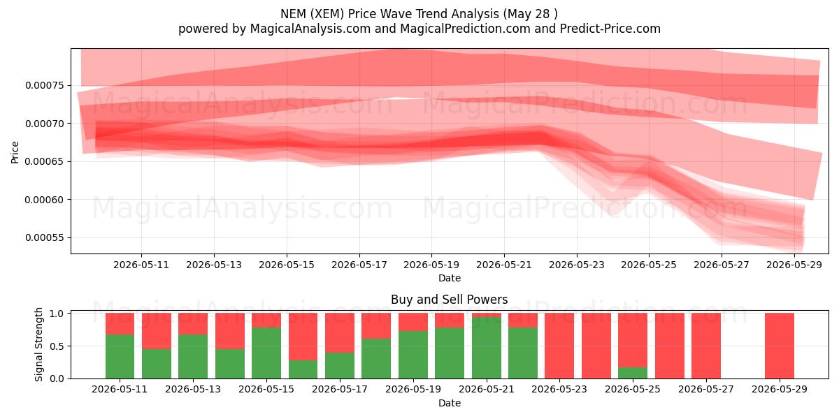  NEM (XEM) Support and Resistance area (25 May) 