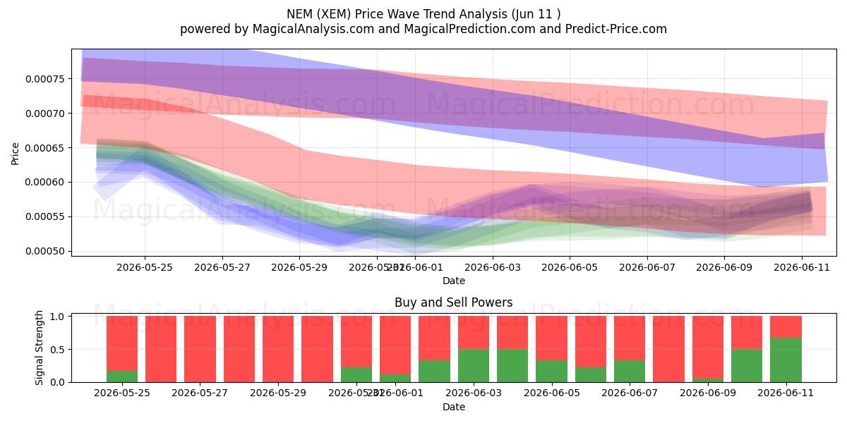  НЭМ (XEM) Support and Resistance area (09 Jun) 