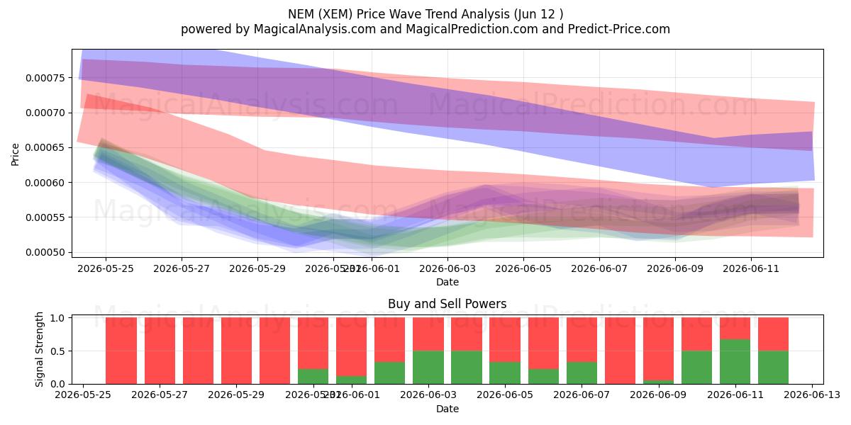  NEM (XEM) Support and Resistance area (11 Jun) 