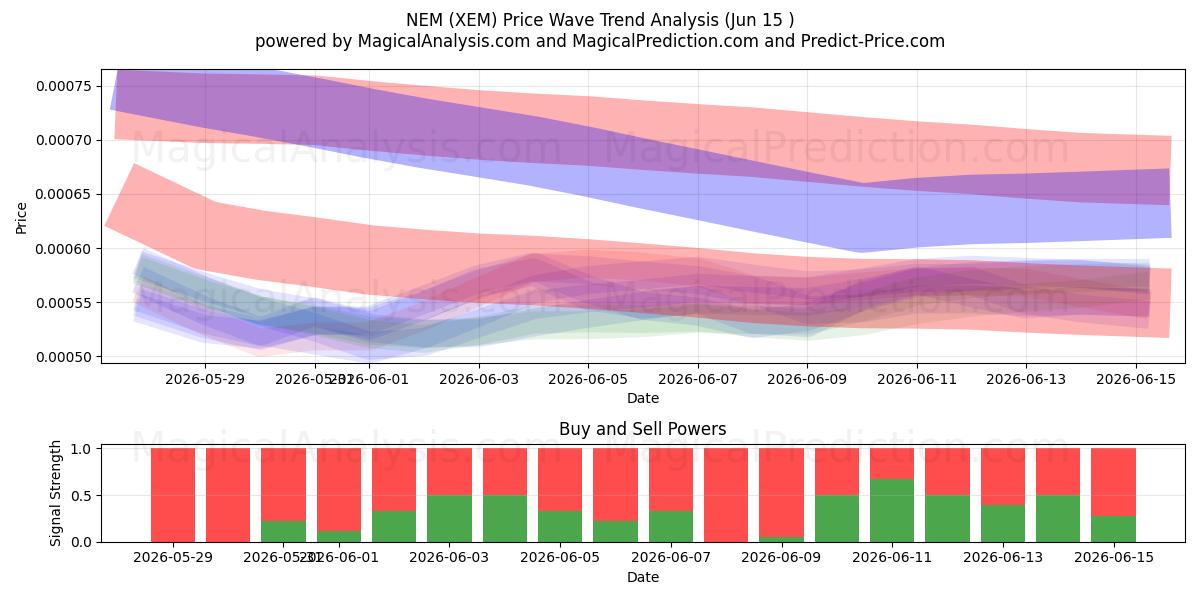  NEM (XEM) Support and Resistance area (14 Jun) 