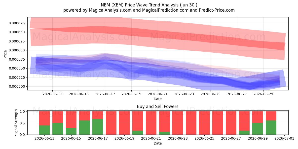  НЭМ (XEM) Support and Resistance area (29 Jun) 