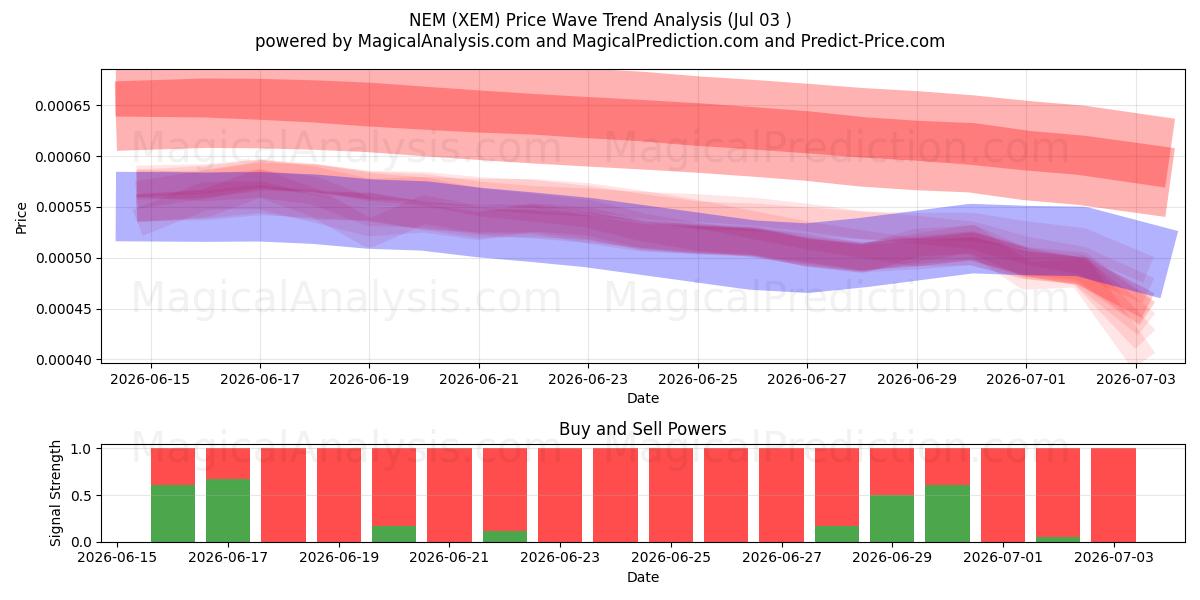  NEM (XEM) Support and Resistance area (02 Jul) 