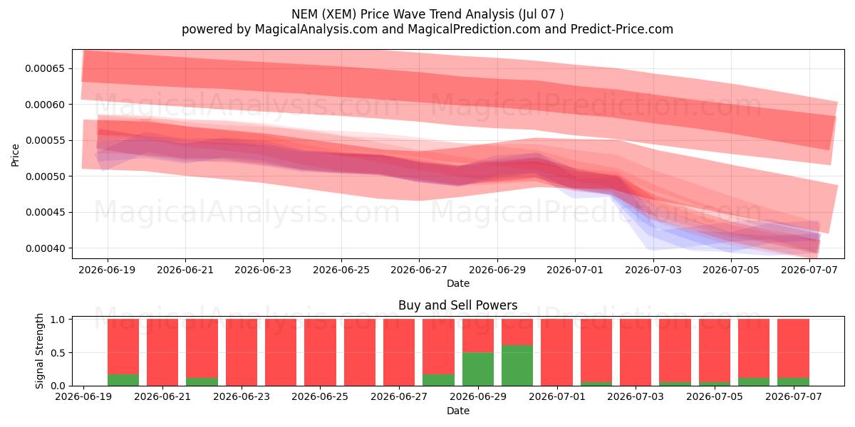  NEM (XEM) Support and Resistance area (06 Jul) 