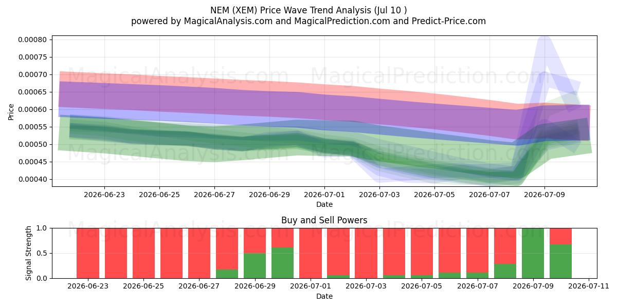  NEM (XEM) Support and Resistance area (09 Jul) 