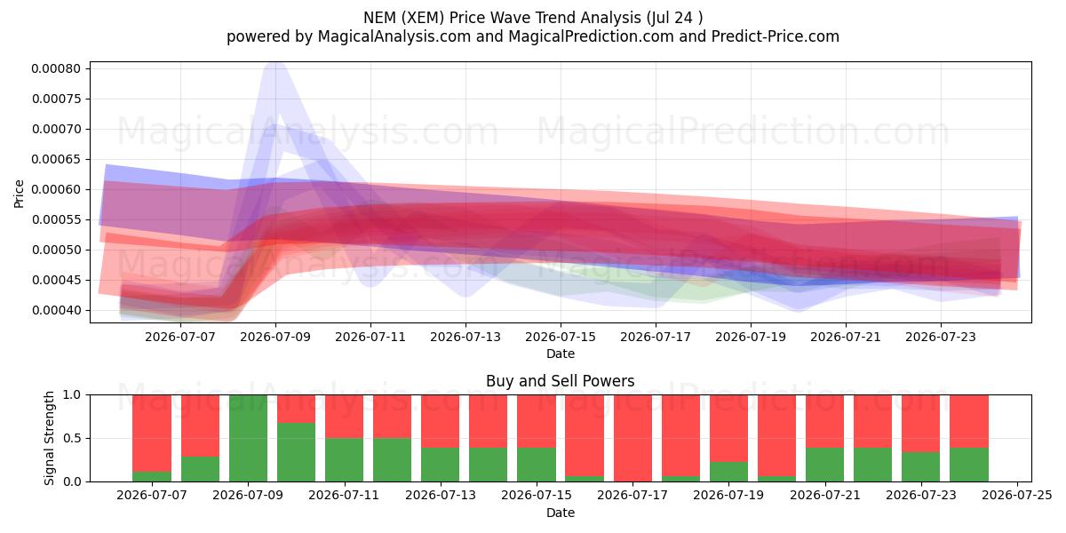  NEM (XEM) Support and Resistance area (23 Jul) 