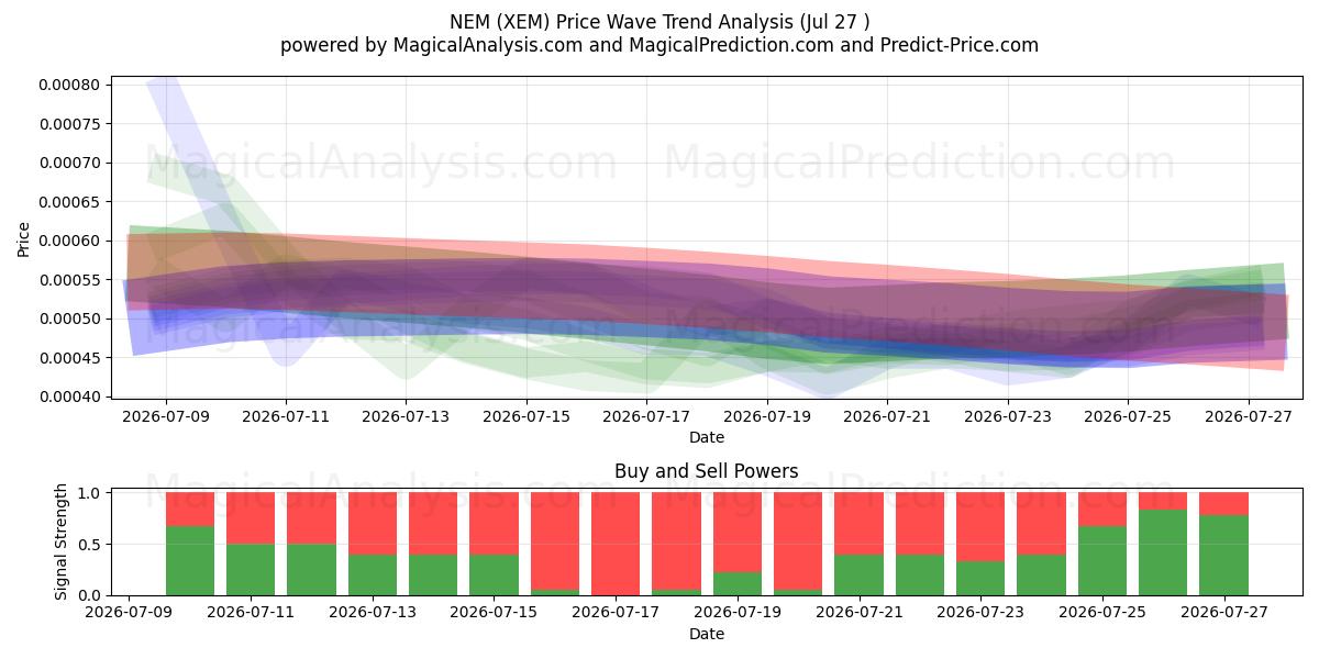  NEM (XEM) Support and Resistance area (26 Jul) 