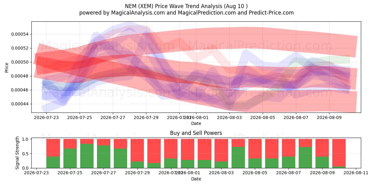  НЭМ (XEM) Support and Resistance area (06 Aug) 