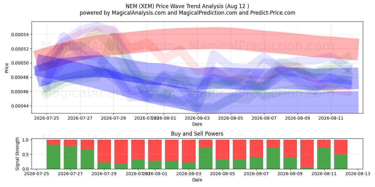  NEM (XEM) Support and Resistance area (10 Aug) 
