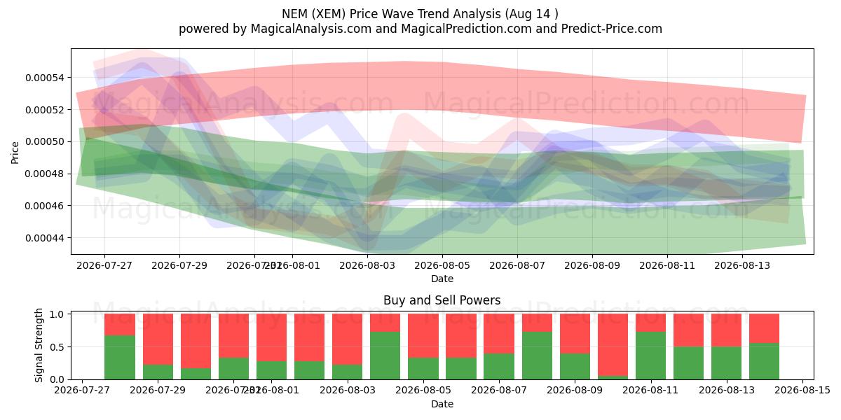  NEM (XEM) Support and Resistance area (13 Aug) 
