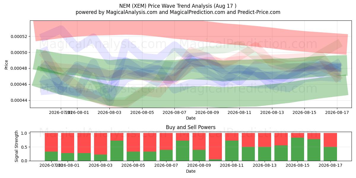  NEM (XEM) Support and Resistance area (15 Aug) 