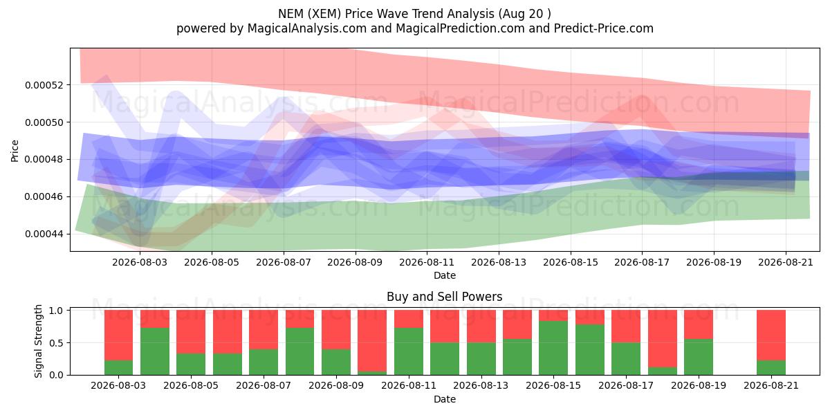  NEM (XEM) Support and Resistance area (19 Aug) 