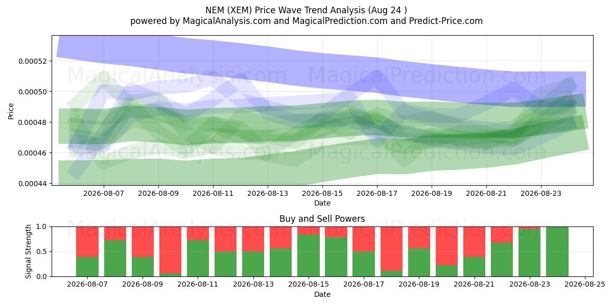  NEM (XEM) Support and Resistance area (20 Aug) 