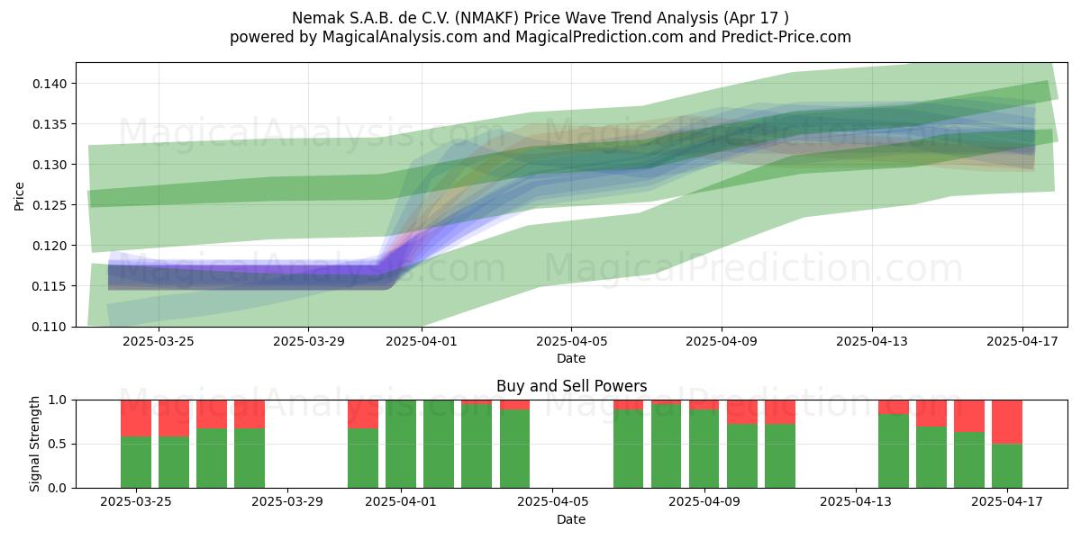  Nemak S.A.B. de C.V. (NMAKF) Support and Resistance area (17 Apr) 