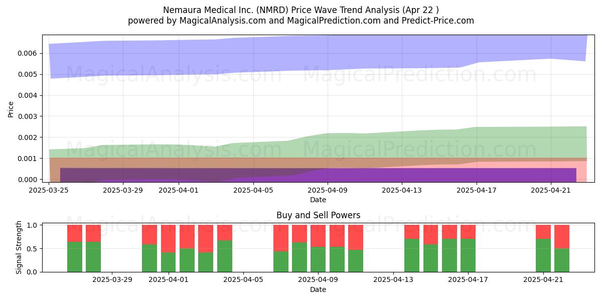 Nemaura Medical Inc. (NMRD) Support and Resistance area (22 Apr) 