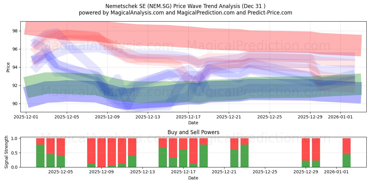  Nemetschek SE (NEM.SG) Support and Resistance area (30 Dec) 