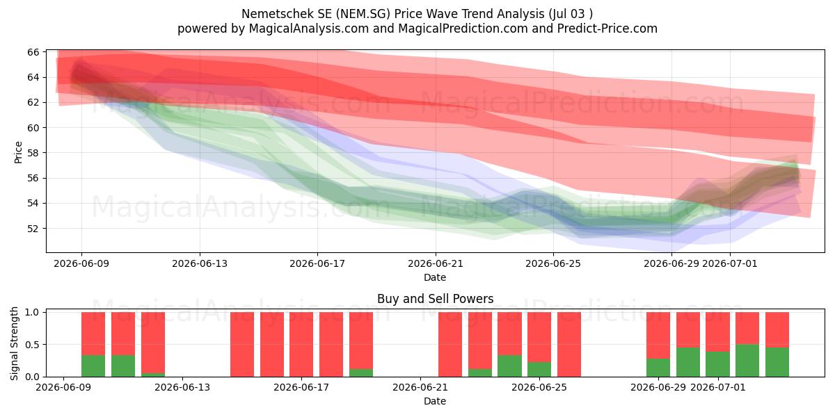  Nemetschek SE (NEM.SG) Support and Resistance area (02 Jul) 