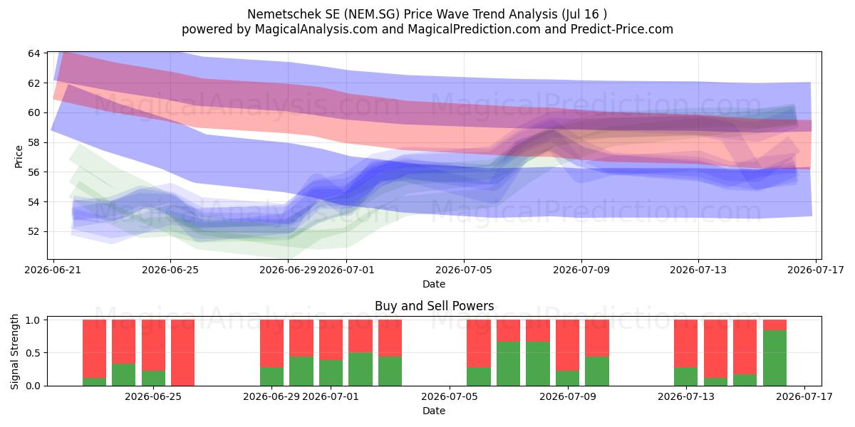  Nemetschek SE (NEM.SG) Support and Resistance area (15 Jul) 