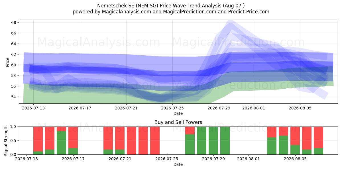  Nemetschek SE (NEM.SG) Support and Resistance area (06 Aug) 