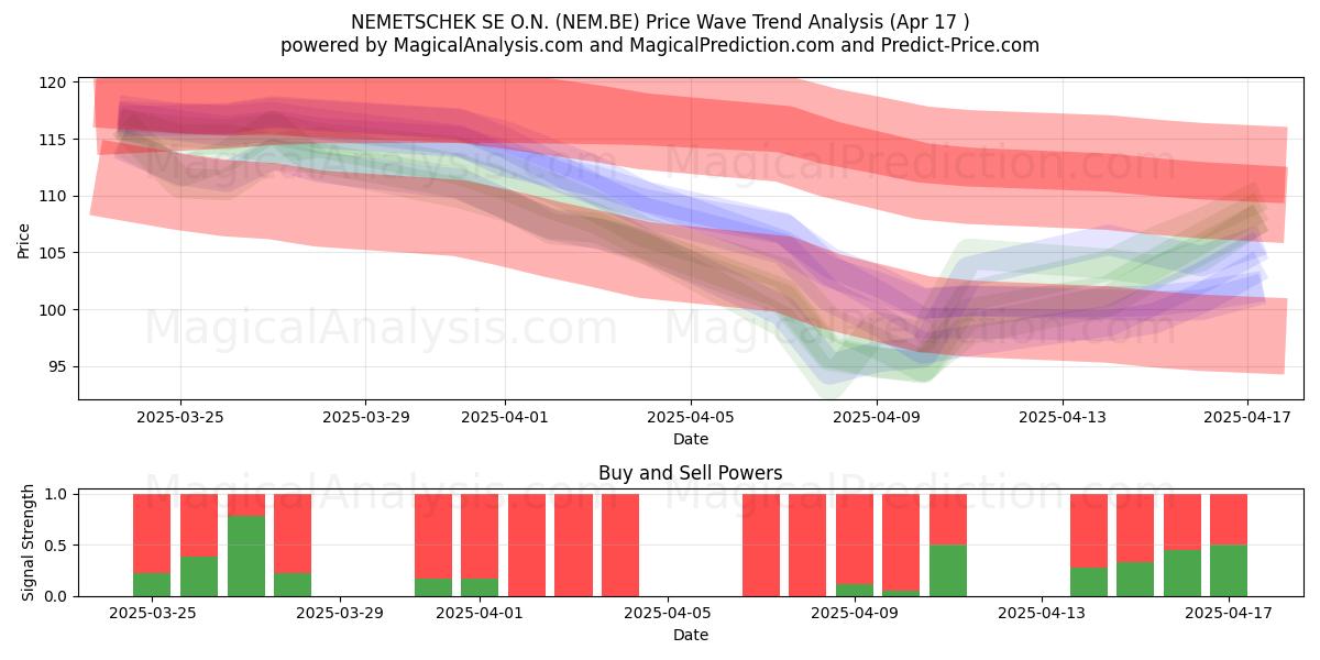  NEMETSCHEK SE O.N. (NEM.BE) Support and Resistance area (17 Apr) 