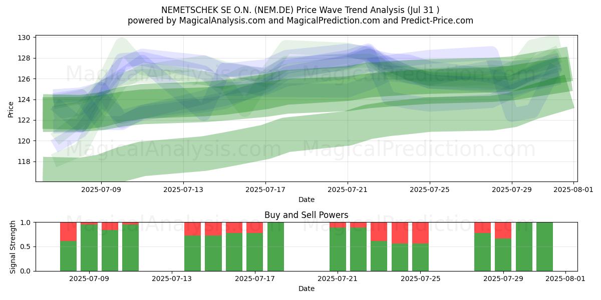  NEMETSCHEK SE O.N. (NEM.DE) Support and Resistance area (30 Jul) 