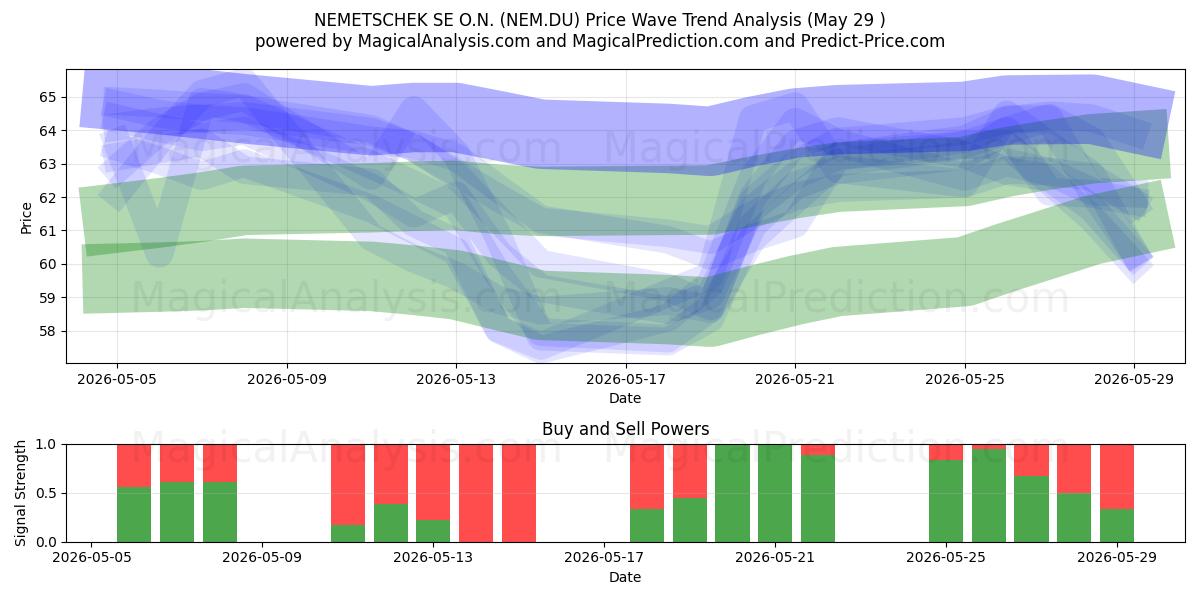 NEMETSCHEK SE O.N. (NEM.DU) Support and Resistance area (28 May) 