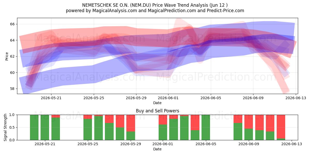  NEMETSCHEK SE O.N. (NEM.DU) Support and Resistance area (11 Jun) 