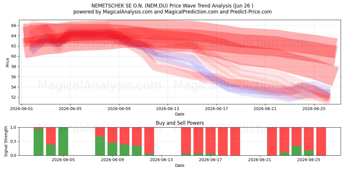 NEMETSCHEK SE O.N. (NEM.DU) Support and Resistance area (25 Jun) 