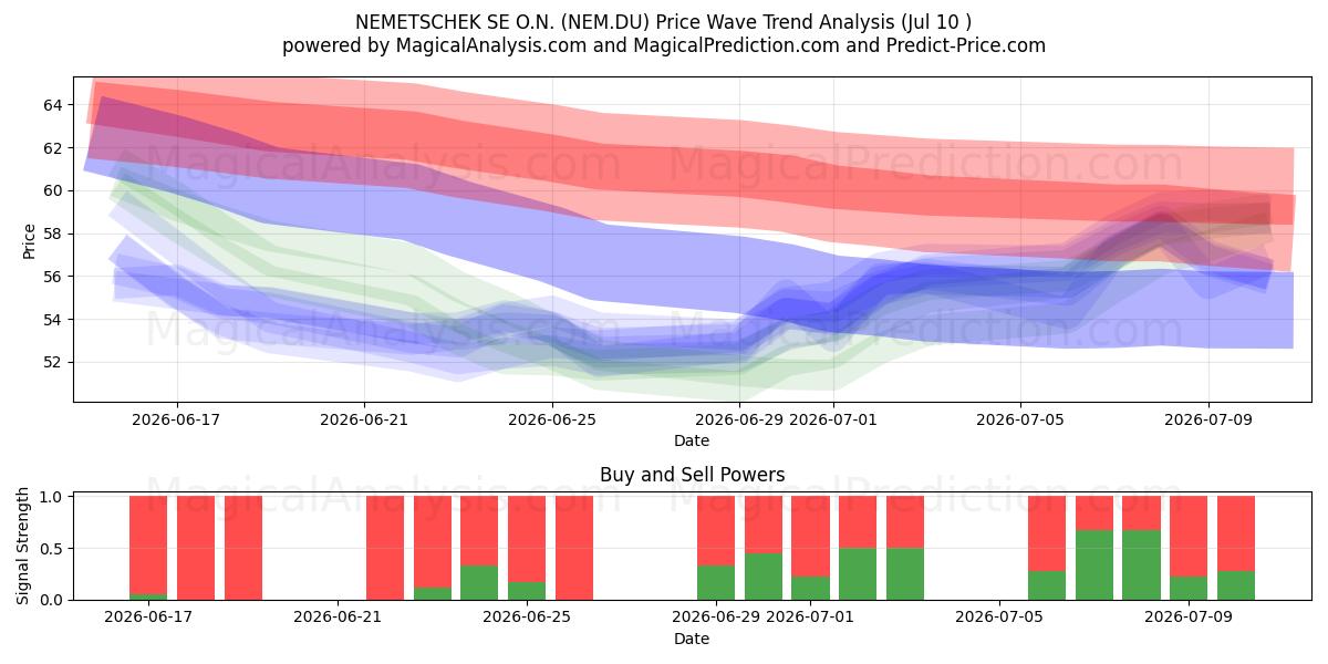  NEMETSCHEK SE O.N. (NEM.DU) Support and Resistance area (09 Jul) 