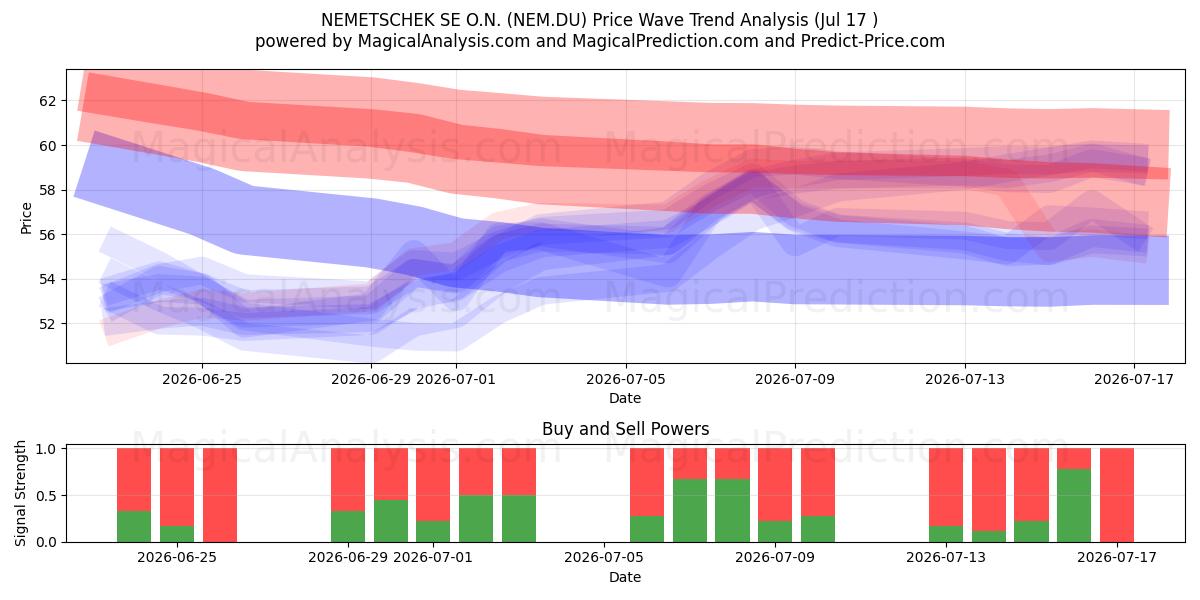  NEMETSCHEK SE O.N. (NEM.DU) Support and Resistance area (16 Jul) 