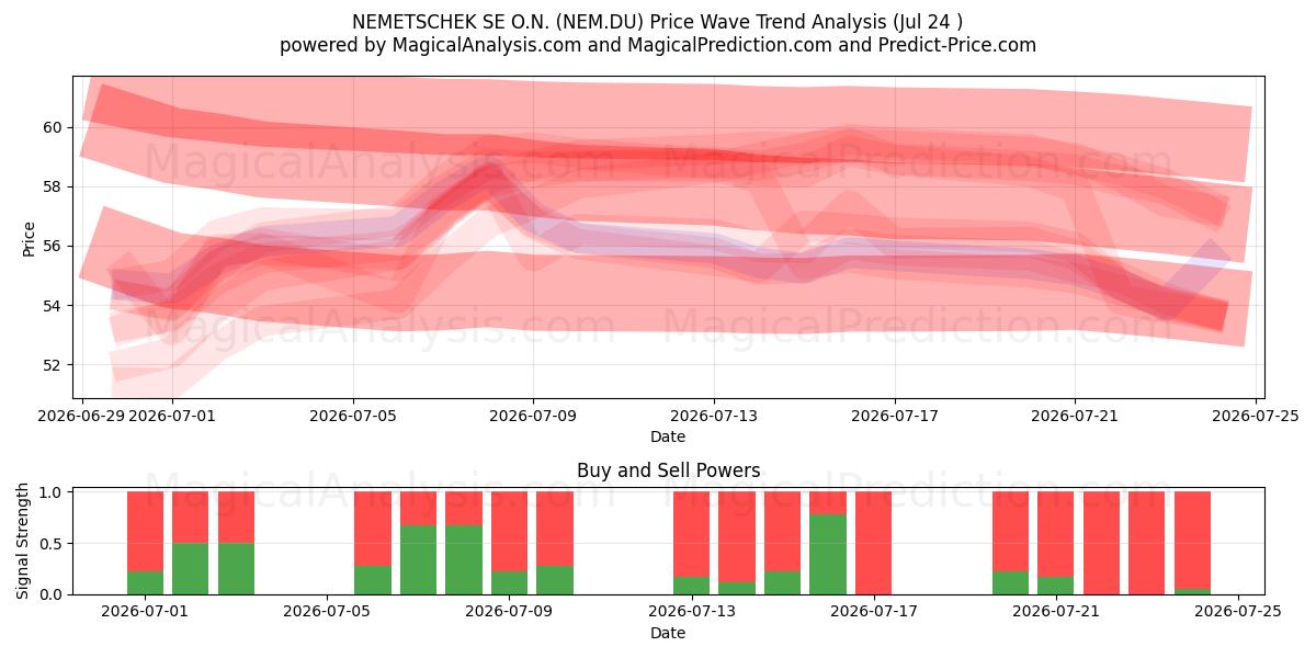  NEMETSCHEK SE O.N. (NEM.DU) Support and Resistance area (23 Jul) 