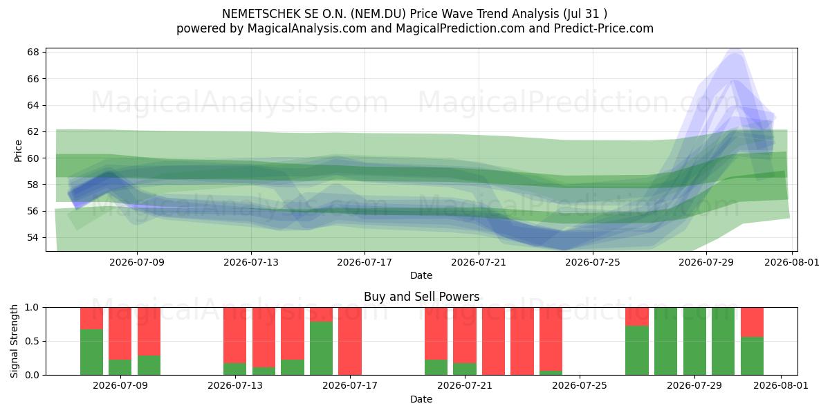  NEMETSCHEK SE O.N. (NEM.DU) Support and Resistance area (30 Jul) 