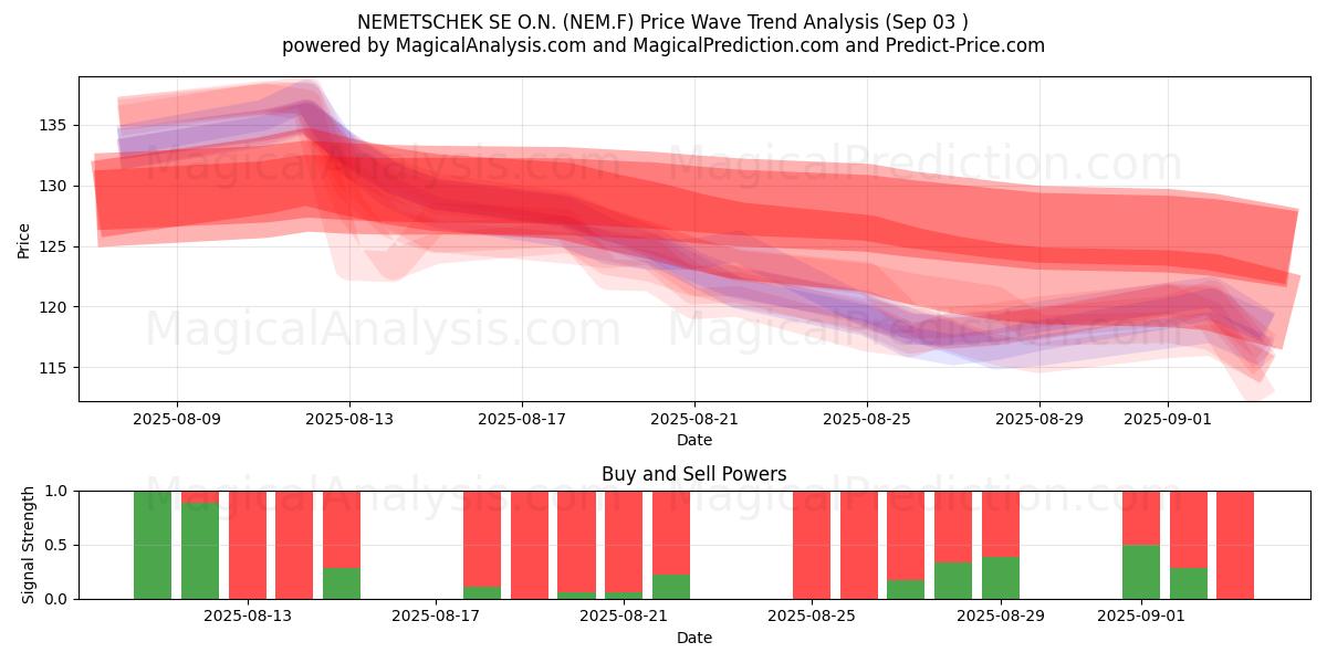  NEMETSCHEK SE O.N. (NEM.F) Support and Resistance area (02 Sep) 