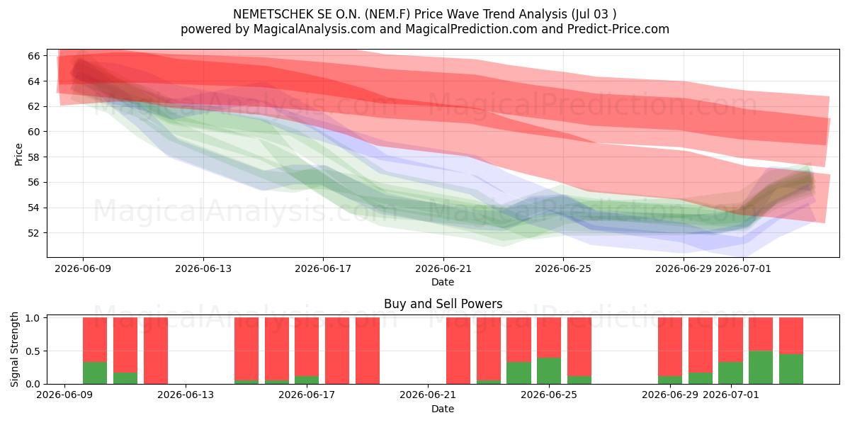 NEMETSCHEK SE O.N. (NEM.F) Support and Resistance area (02 Jul) 