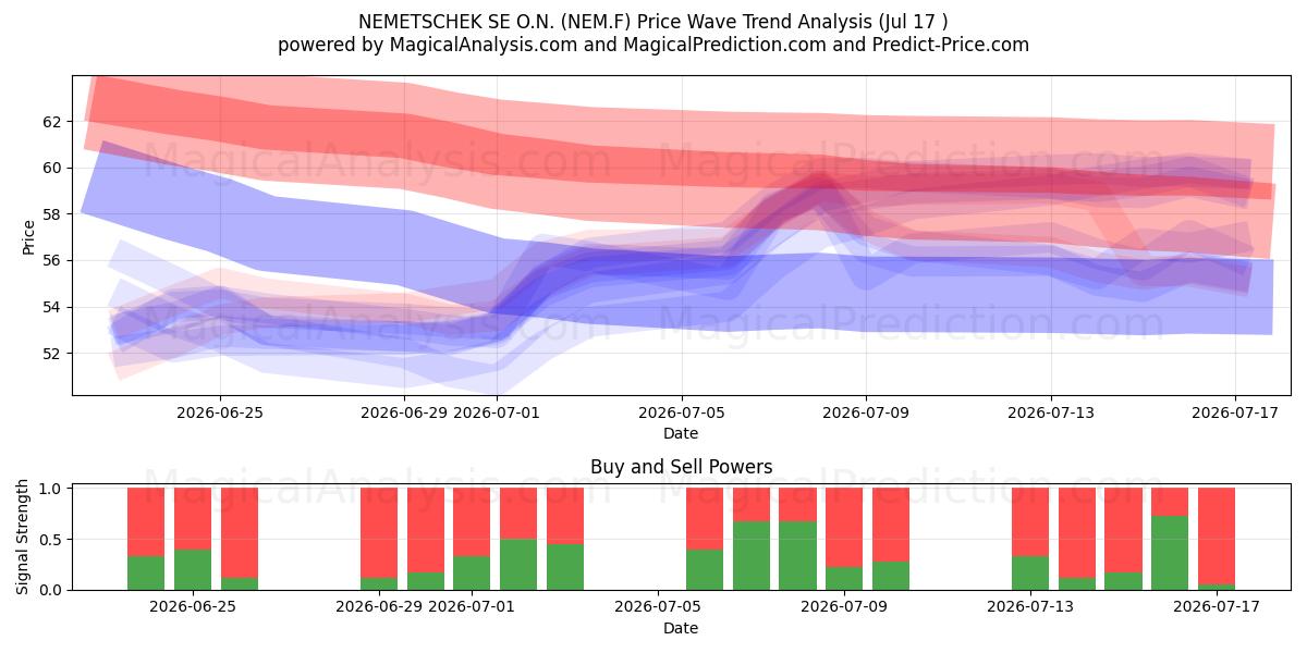  NEMETSCHEK SE O.N. (NEM.F) Support and Resistance area (16 Jul) 