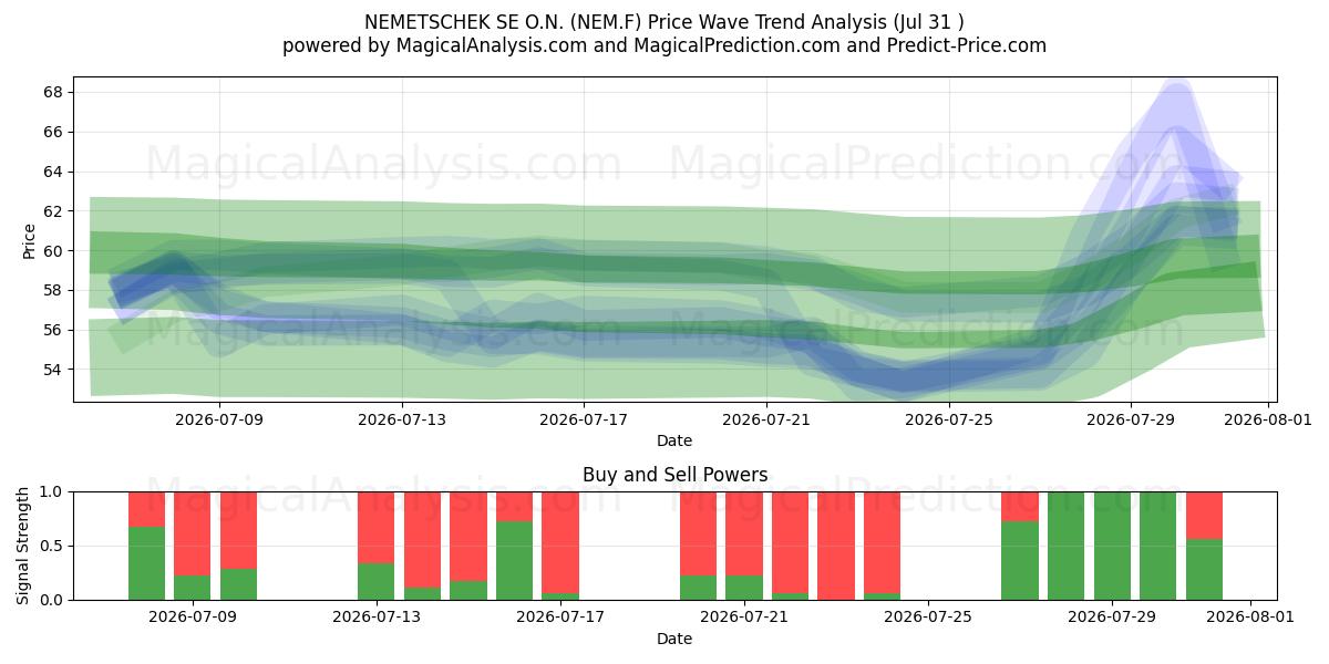  NEMETSCHEK SE O.N. (NEM.F) Support and Resistance area (30 Jul) 