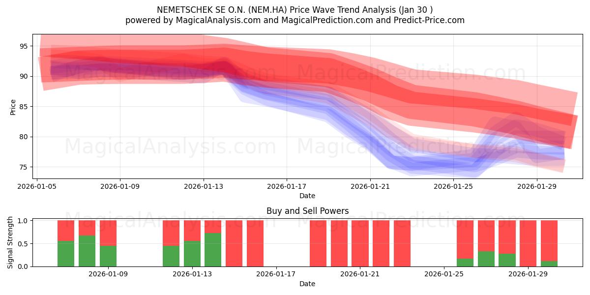  NEMETSCHEK SE O.N. (NEM.HA) Support and Resistance area (29 Jan) 