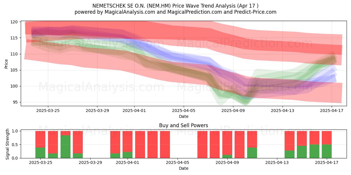  NEMETSCHEK SE O.N. (NEM.HM) Support and Resistance area (17 Apr) 