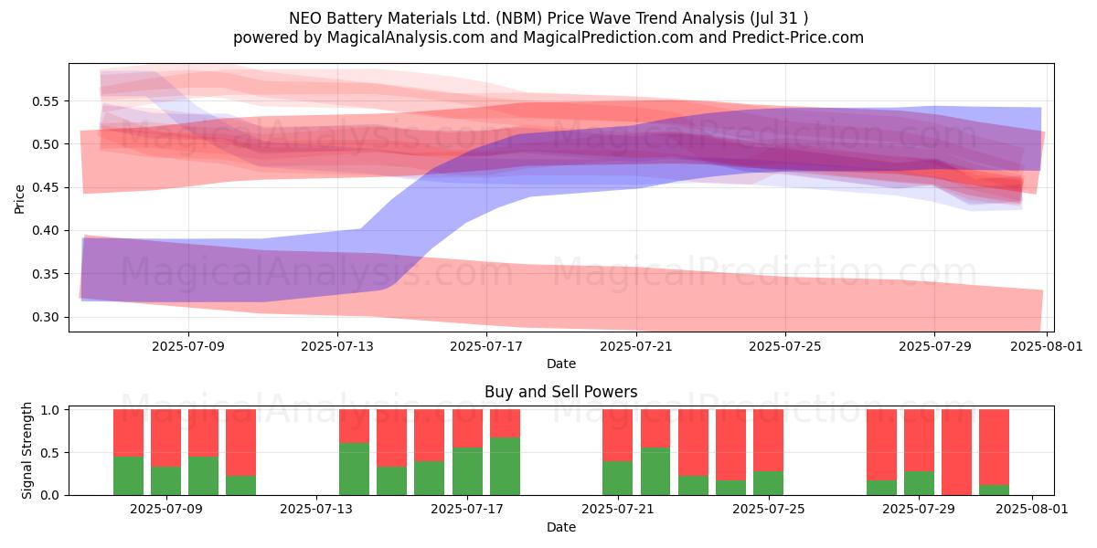  NEO Battery Materials Ltd. (NBM) Support and Resistance area (30 Jul) 